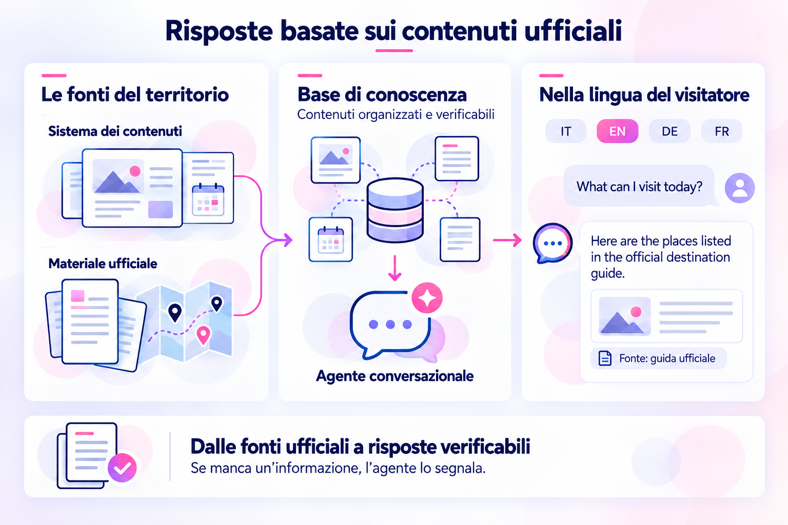 Per destinazioni ed enti
