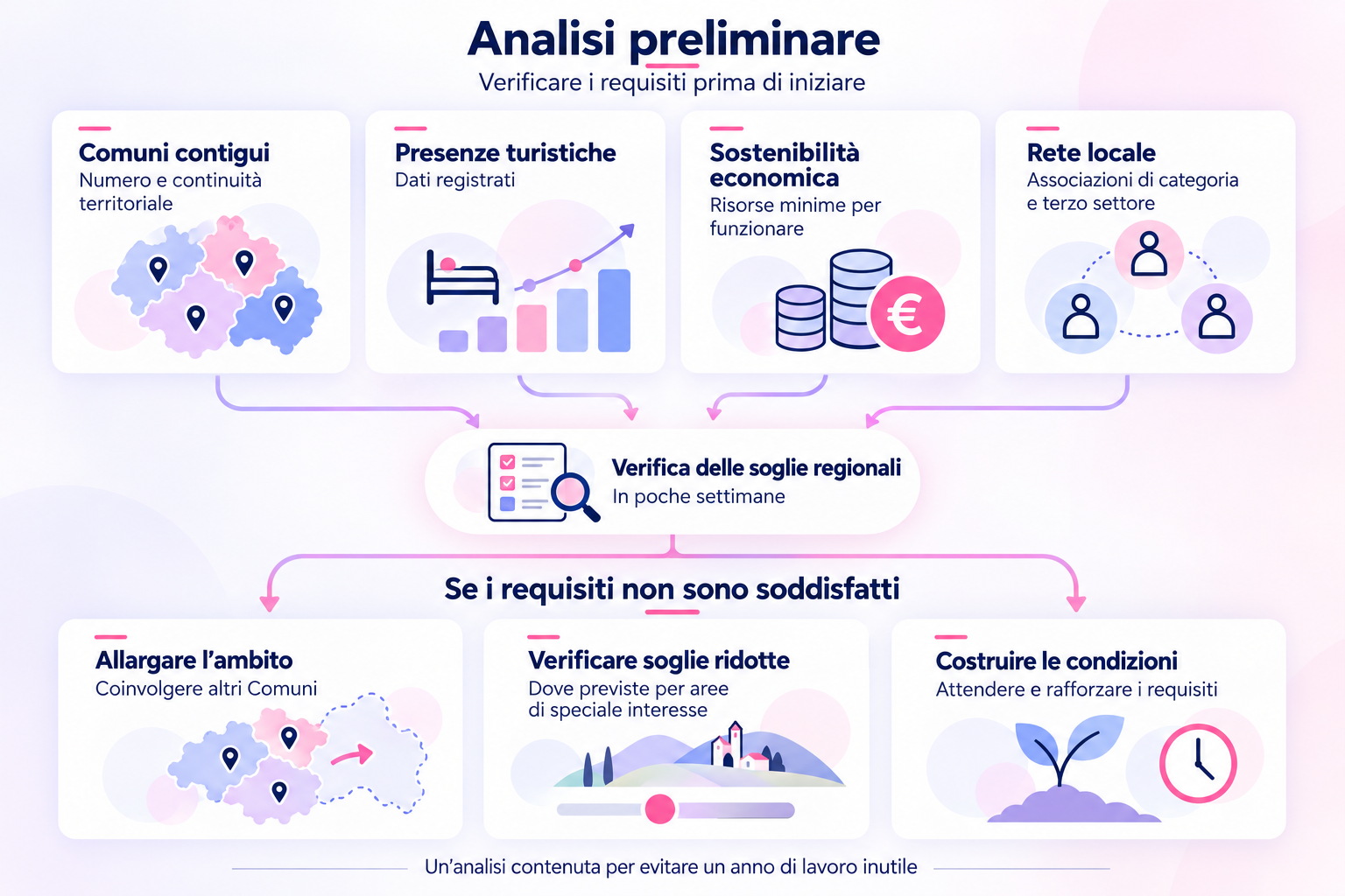 Fase 1 — Prima di iniziare: analisi preliminare