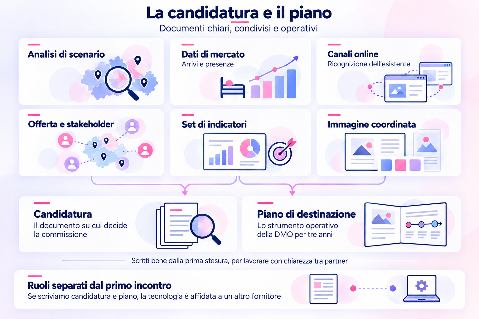 Fase 2 — La candidatura e il piano