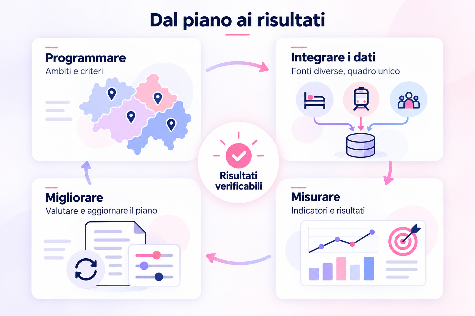 Programmare e poter dimostrare che ha funzionato