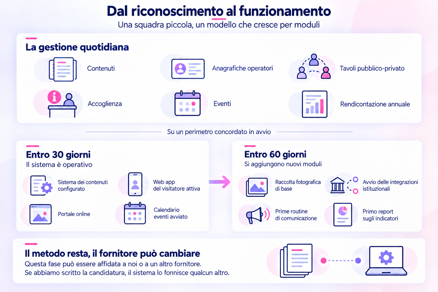 Fase 3 — Dal riconoscimento al funzionamento